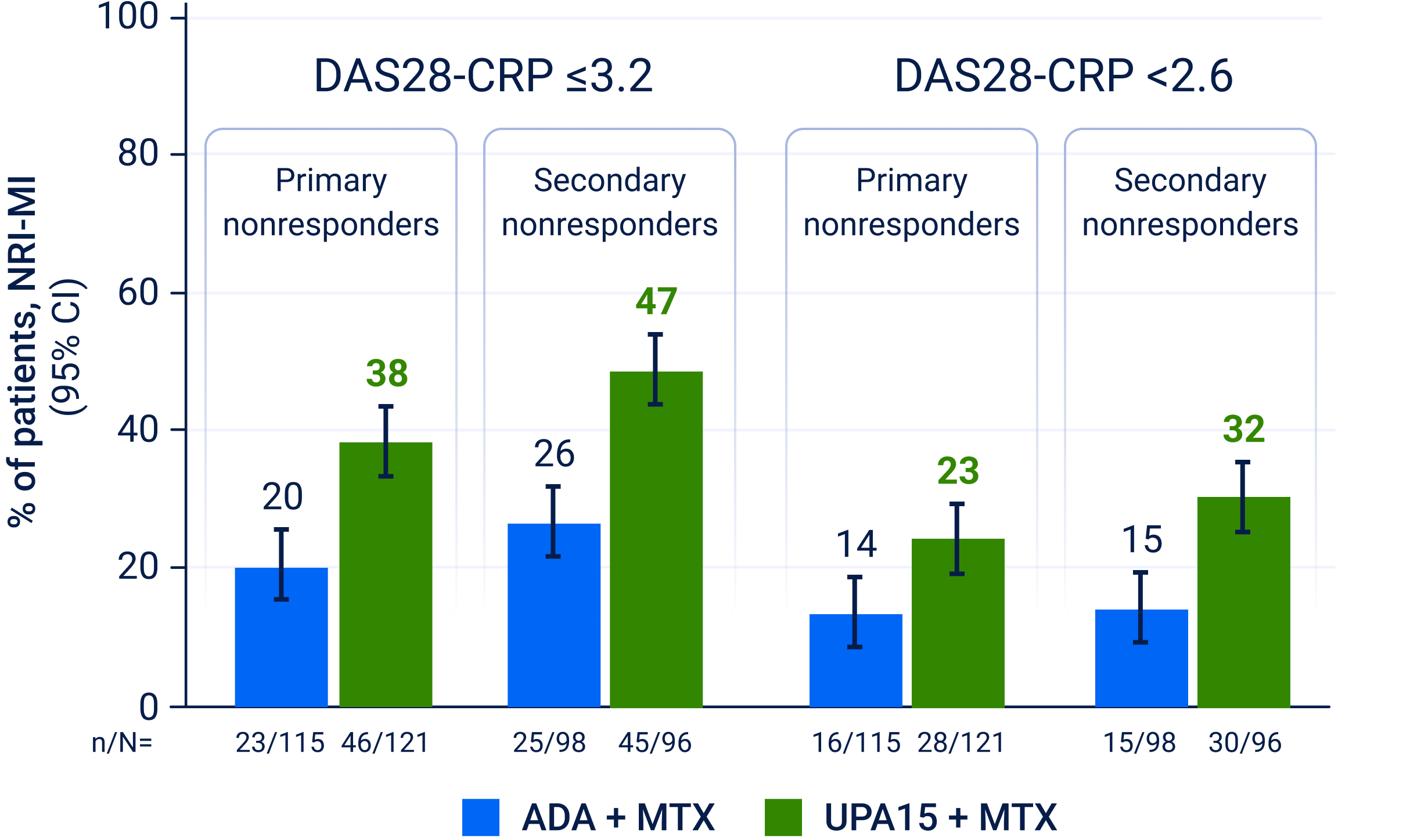 CDAI remission - UPA15